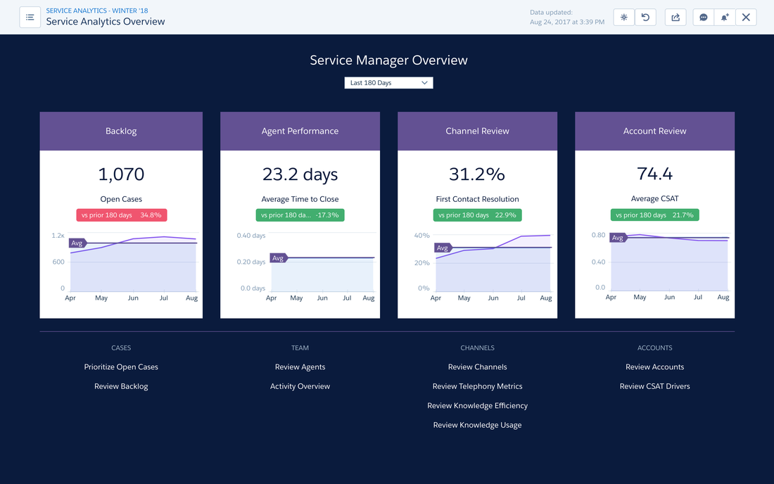 Salesforce Einstein Analytics — Apps (4)