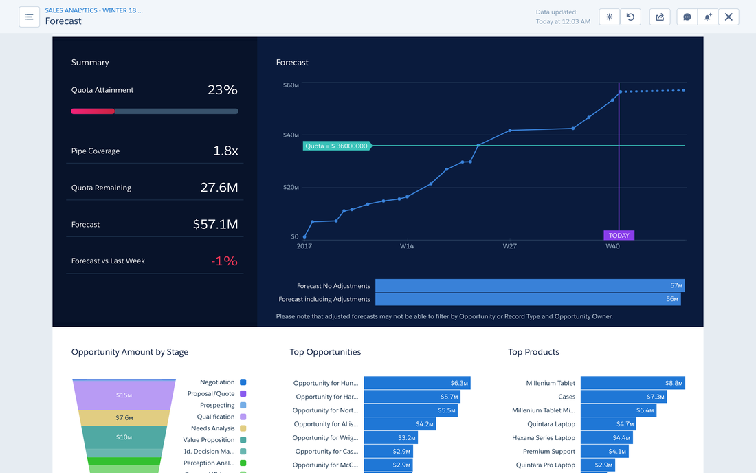 Salesforce Einstein Analytics — Apps (3)