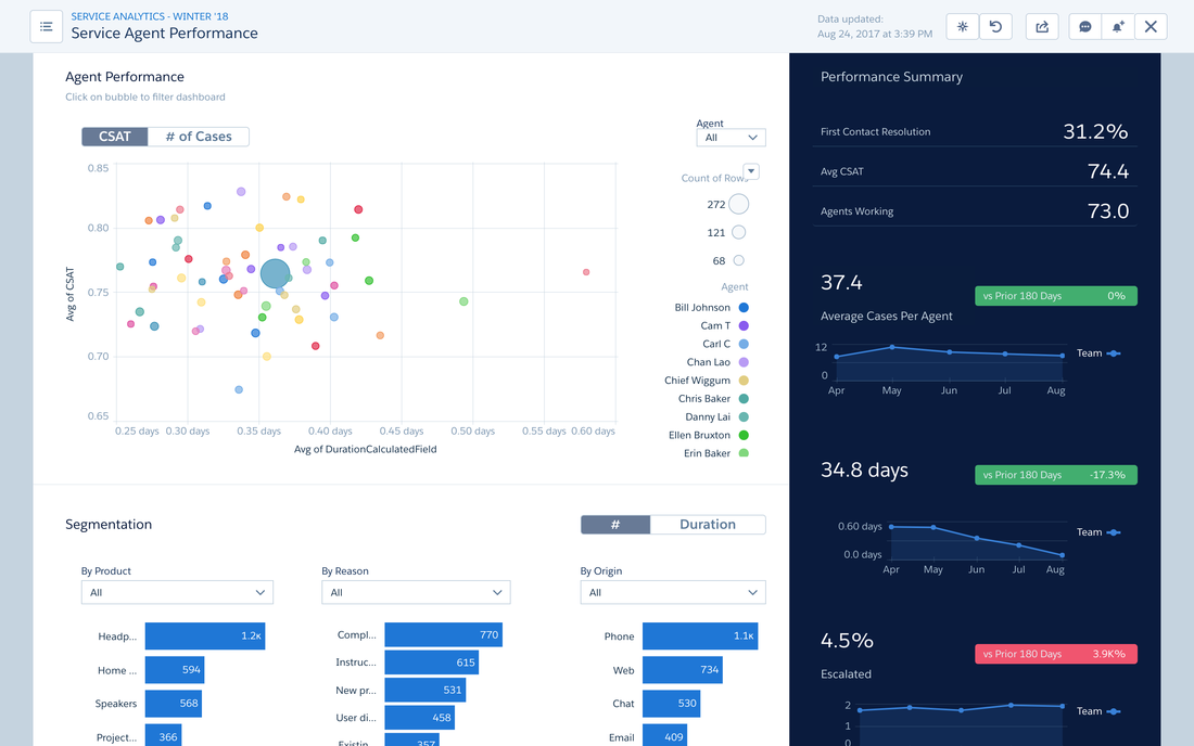 Salesforce Einstein Analytics — Apps (5)