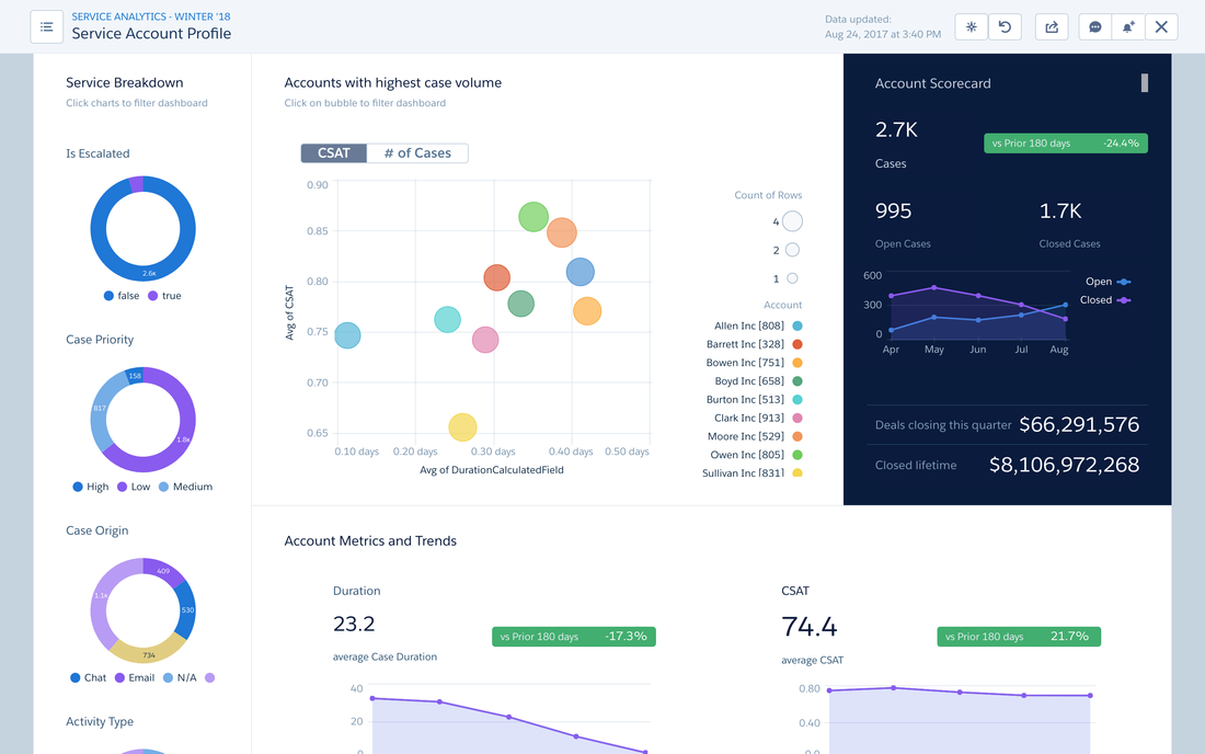 Salesforce Einstein Analytics — Apps (6)